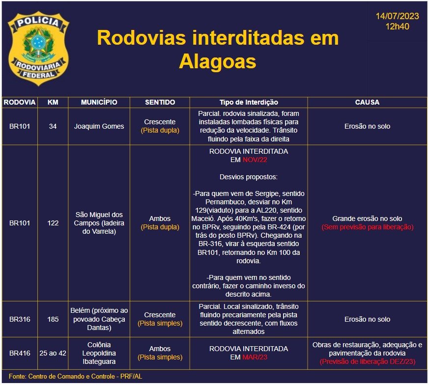 Quatro trechos de rodovias federais seguem interditados em Alagoas