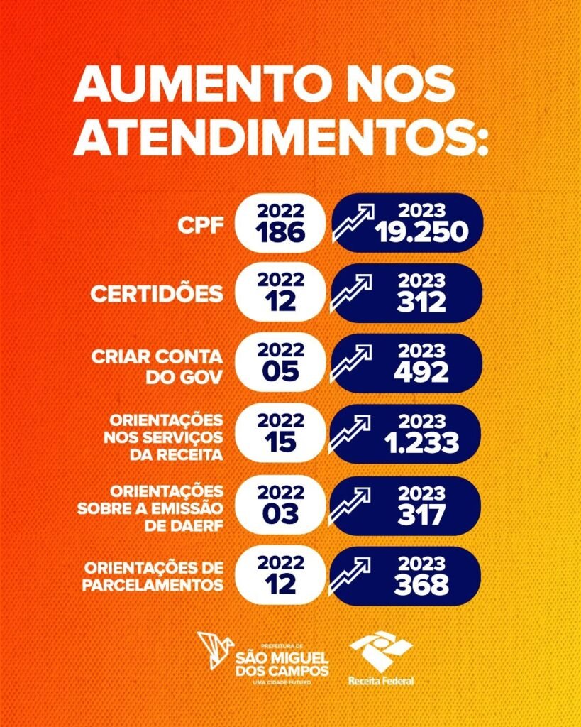 Receita Federal de São Miguel dos Campos realizou mais de 35 mil atendimentos em 2023