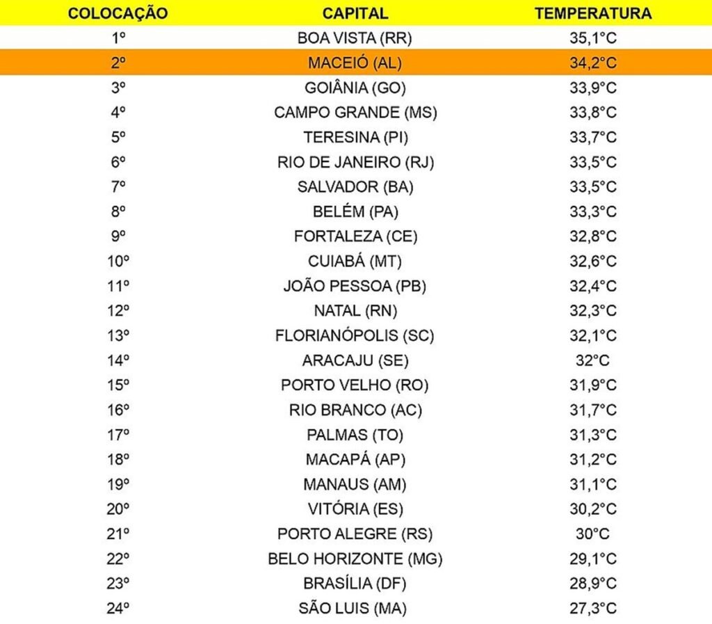 Maceió registrou a segunda maior temperatura máxima entre as capitais neste domingo